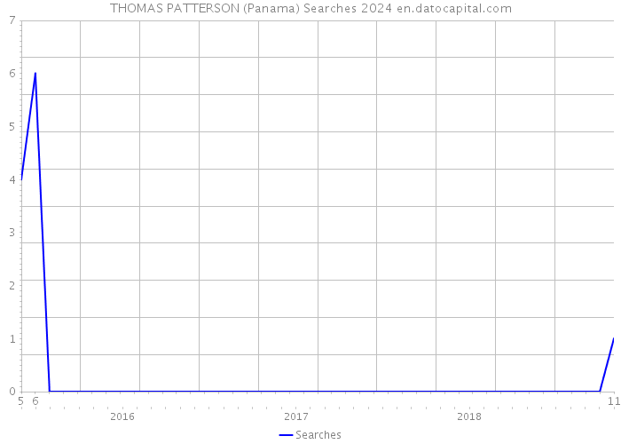 THOMAS PATTERSON (Panama) Searches 2024 