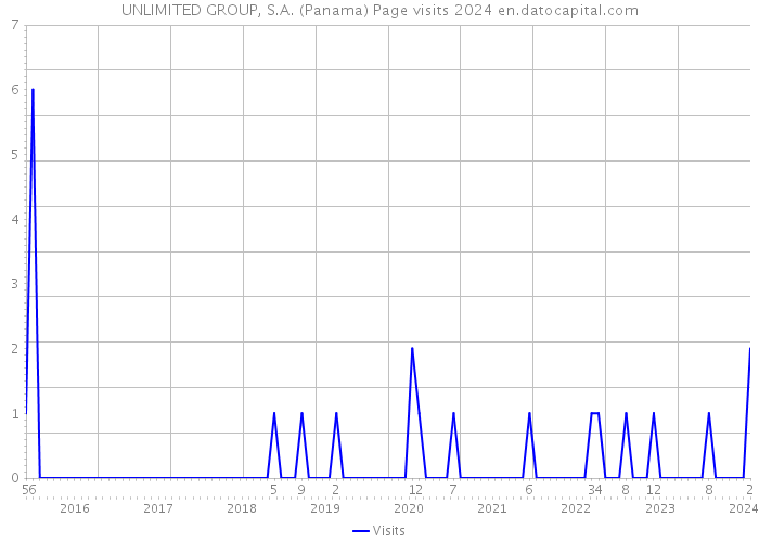 UNLIMITED GROUP, S.A. (Panama) Page visits 2024 