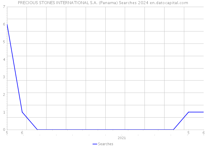 PRECIOUS STONES INTERNATIONAL S.A. (Panama) Searches 2024 