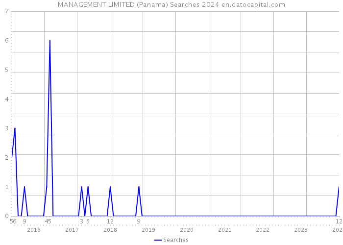 MANAGEMENT LIMITED (Panama) Searches 2024 