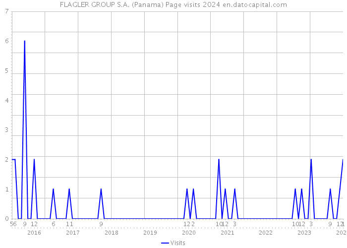 FLAGLER GROUP S.A. (Panama) Page visits 2024 