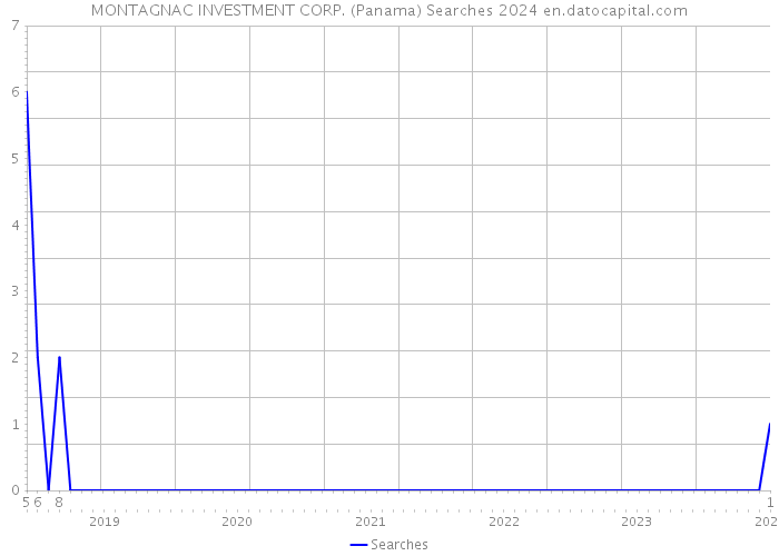 MONTAGNAC INVESTMENT CORP. (Panama) Searches 2024 