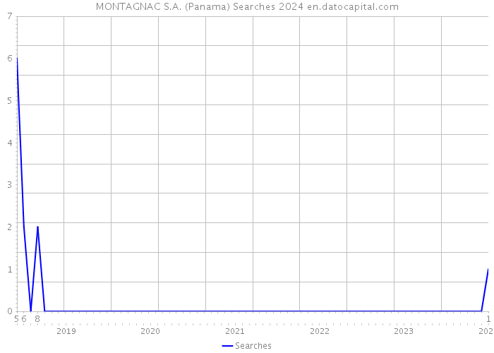MONTAGNAC S.A. (Panama) Searches 2024 