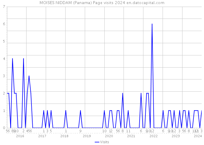 MOISES NIDDAM (Panama) Page visits 2024 