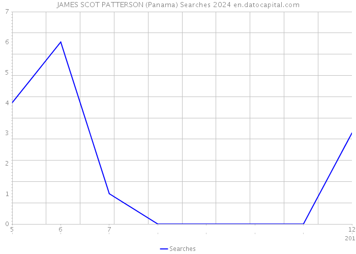 JAMES SCOT PATTERSON (Panama) Searches 2024 