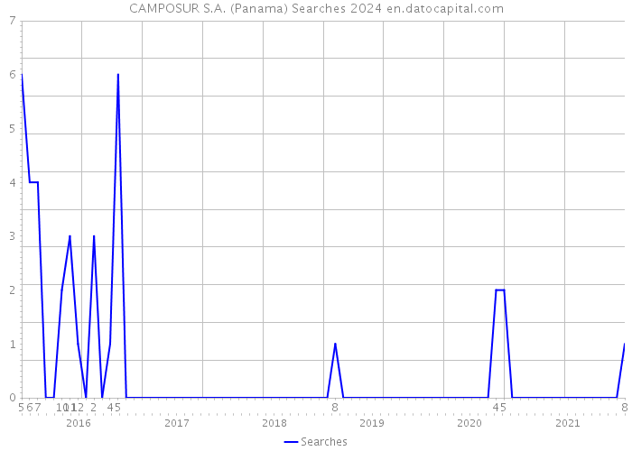 CAMPOSUR S.A. (Panama) Searches 2024 