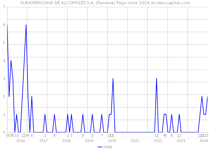 SURAMERICANA DE ALCOHOLES S.A. (Panama) Page visits 2024 