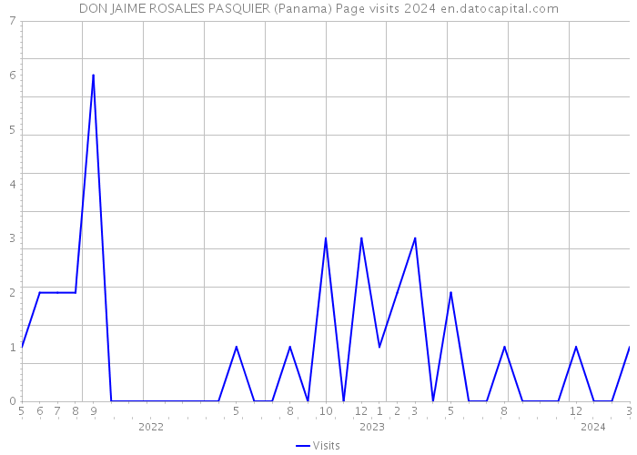 DON JAIME ROSALES PASQUIER (Panama) Page visits 2024 