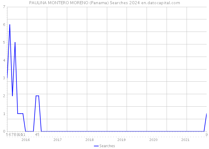 PAULINA MONTERO MORENO (Panama) Searches 2024 