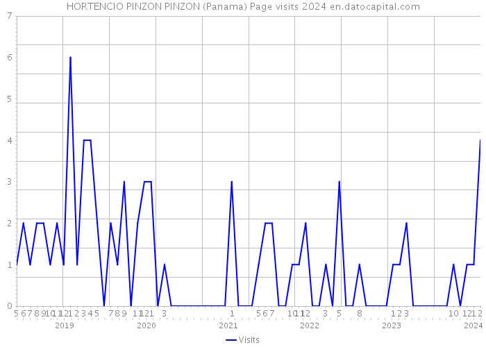 HORTENCIO PINZON PINZON (Panama) Page visits 2024 