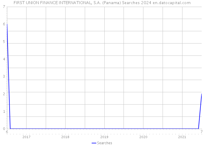 FIRST UNION FINANCE INTERNATIONAL, S.A. (Panama) Searches 2024 