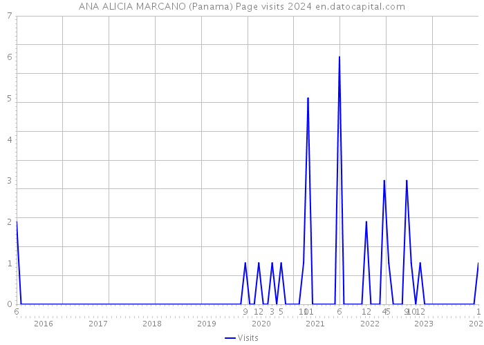ANA ALICIA MARCANO (Panama) Page visits 2024 