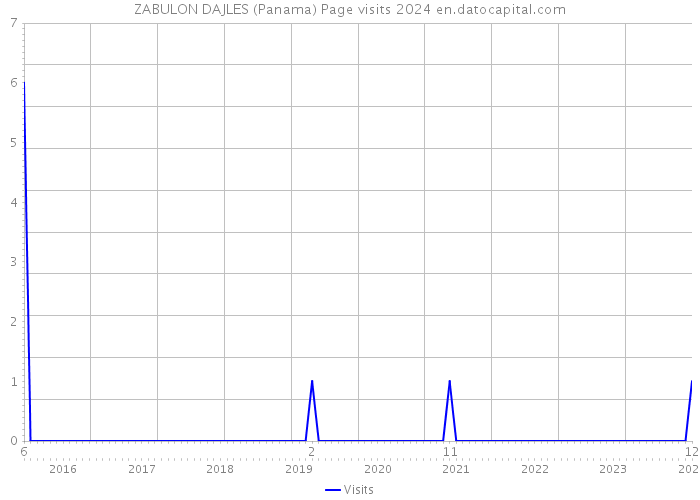 ZABULON DAJLES (Panama) Page visits 2024 