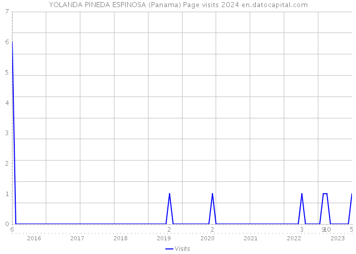 YOLANDA PINEDA ESPINOSA (Panama) Page visits 2024 