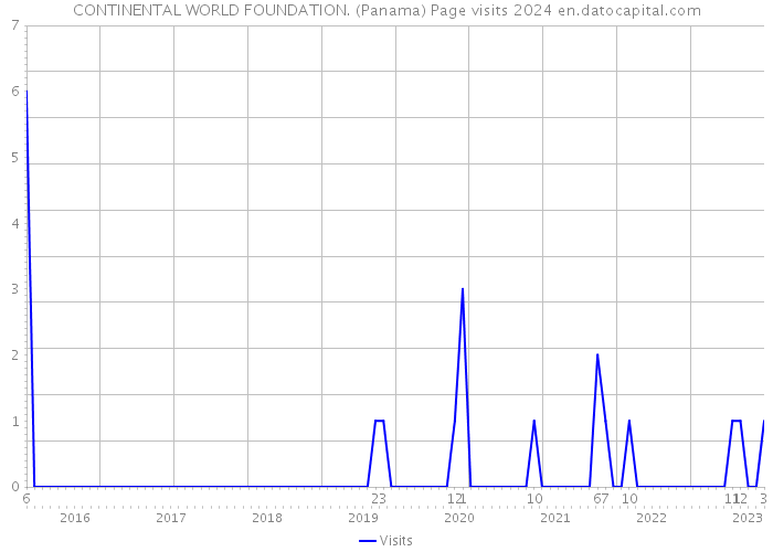 CONTINENTAL WORLD FOUNDATION. (Panama) Page visits 2024 