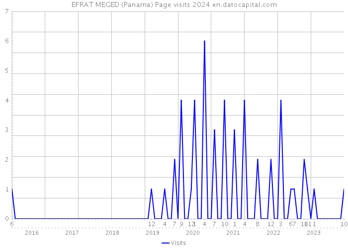 EFRAT MEGED (Panama) Page visits 2024 