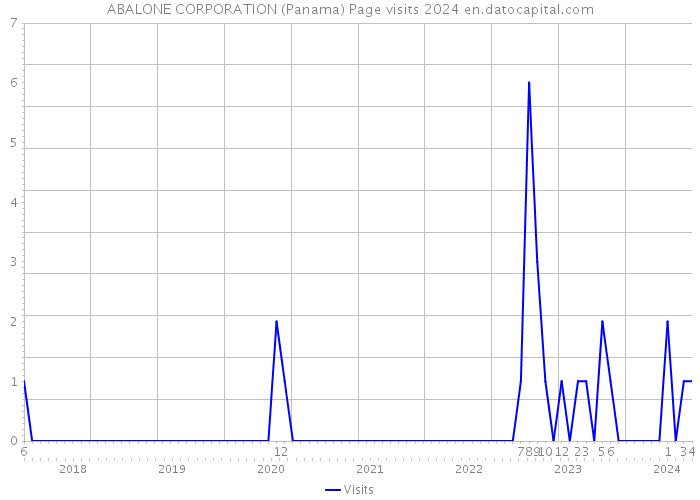 ABALONE CORPORATION (Panama) Page visits 2024 