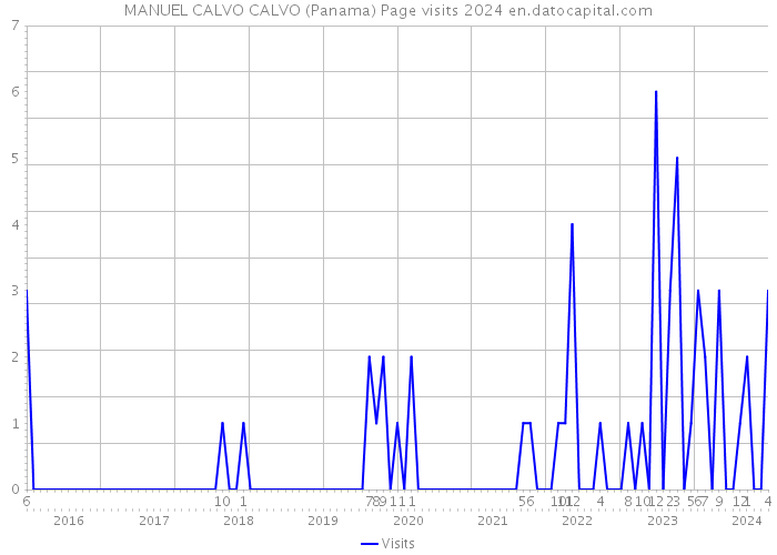 MANUEL CALVO CALVO (Panama) Page visits 2024 