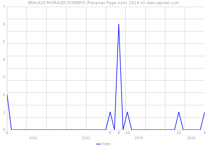 BRAULIO MORALES ROMERO (Panama) Page visits 2024 