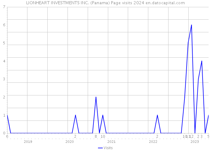 LIONHEART INVESTMENTS INC. (Panama) Page visits 2024 