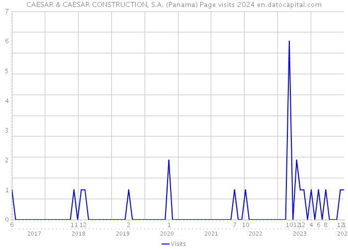 CAESAR & CAESAR CONSTRUCTION, S.A. (Panama) Page visits 2024 