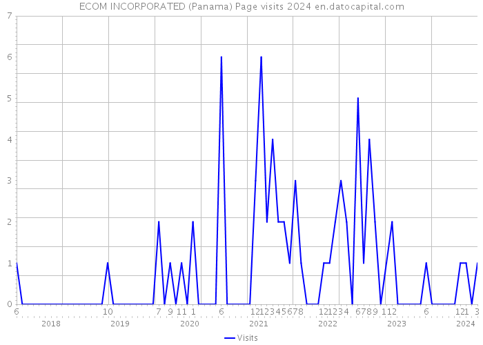 ECOM INCORPORATED (Panama) Page visits 2024 