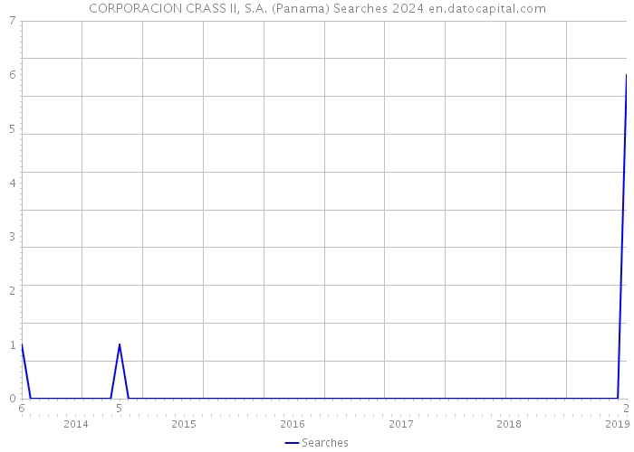 CORPORACION CRASS II, S.A. (Panama) Searches 2024 