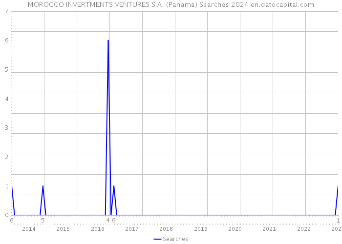 MOROCCO INVERTMENTS VENTURES S.A. (Panama) Searches 2024 