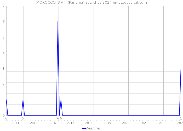 MOROCCO, S.A. . (Panama) Searches 2024 