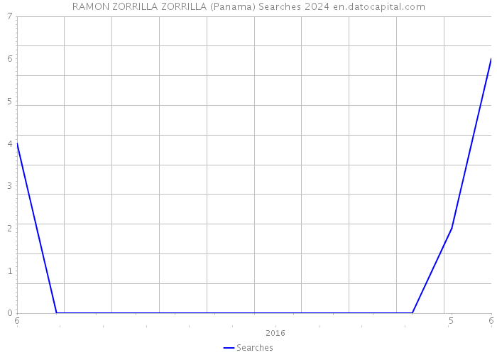 RAMON ZORRILLA ZORRILLA (Panama) Searches 2024 