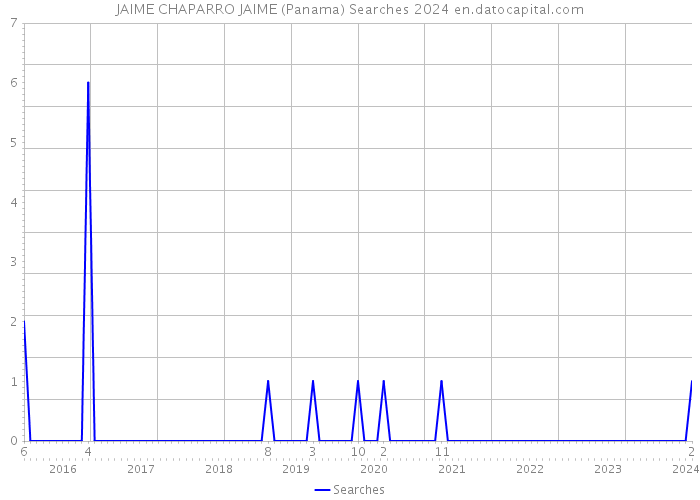 JAIME CHAPARRO JAIME (Panama) Searches 2024 