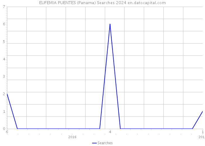 EUFEMIA PUENTES (Panama) Searches 2024 