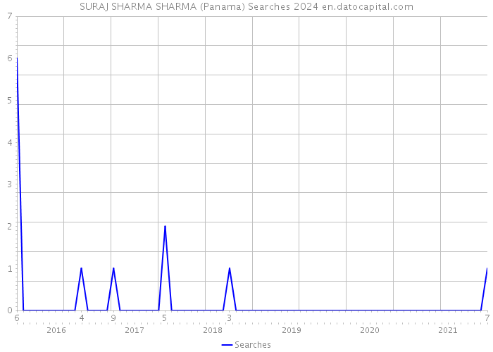 SURAJ SHARMA SHARMA (Panama) Searches 2024 