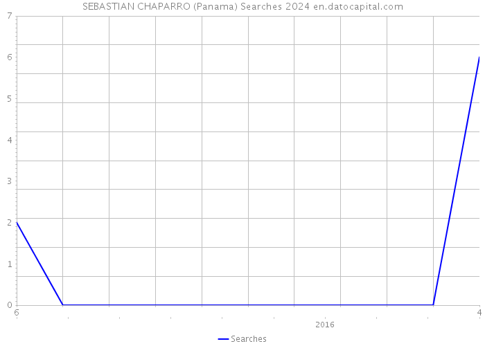 SEBASTIAN CHAPARRO (Panama) Searches 2024 