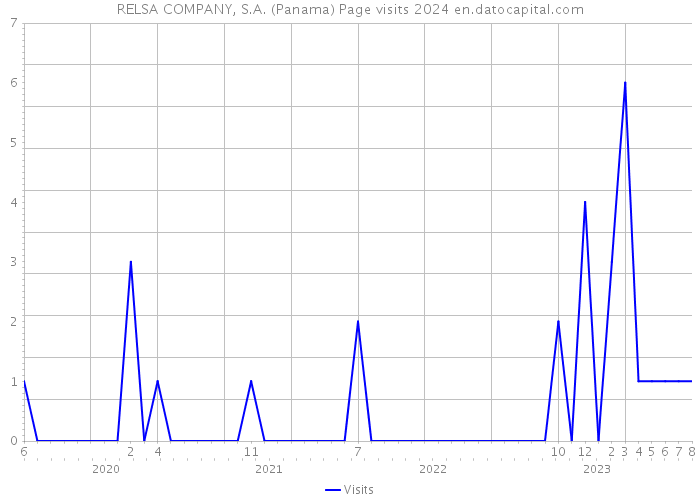 RELSA COMPANY, S.A. (Panama) Page visits 2024 