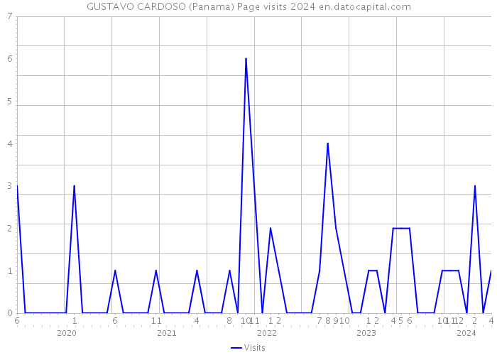 GUSTAVO CARDOSO (Panama) Page visits 2024 