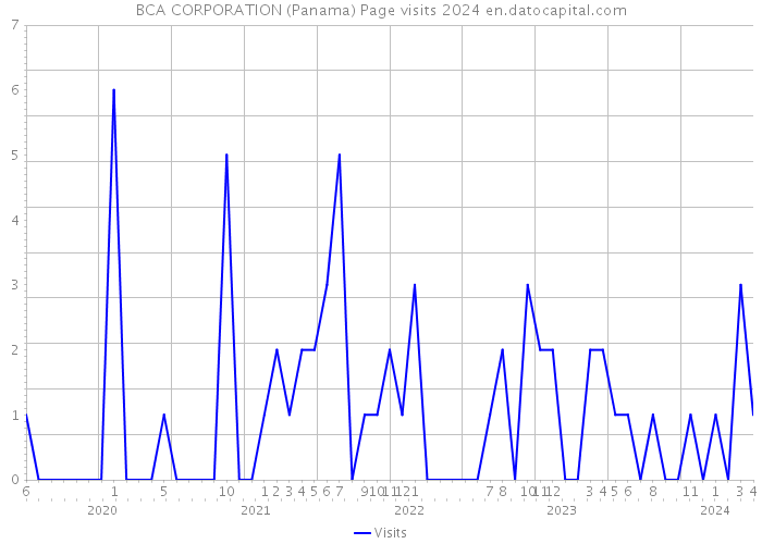 BCA CORPORATION (Panama) Page visits 2024 