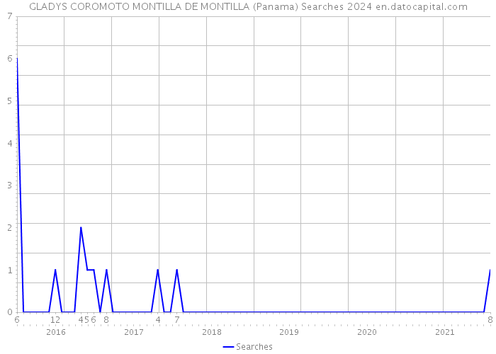 GLADYS COROMOTO MONTILLA DE MONTILLA (Panama) Searches 2024 