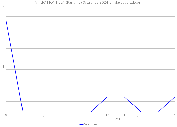 ATILIO MONTILLA (Panama) Searches 2024 