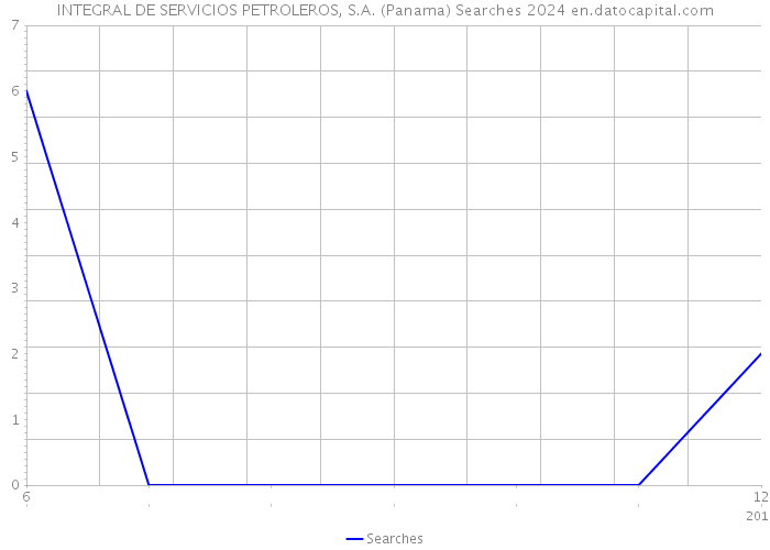 INTEGRAL DE SERVICIOS PETROLEROS, S.A. (Panama) Searches 2024 