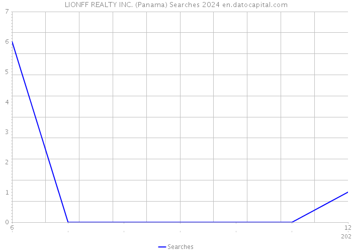 LIONFF REALTY INC. (Panama) Searches 2024 