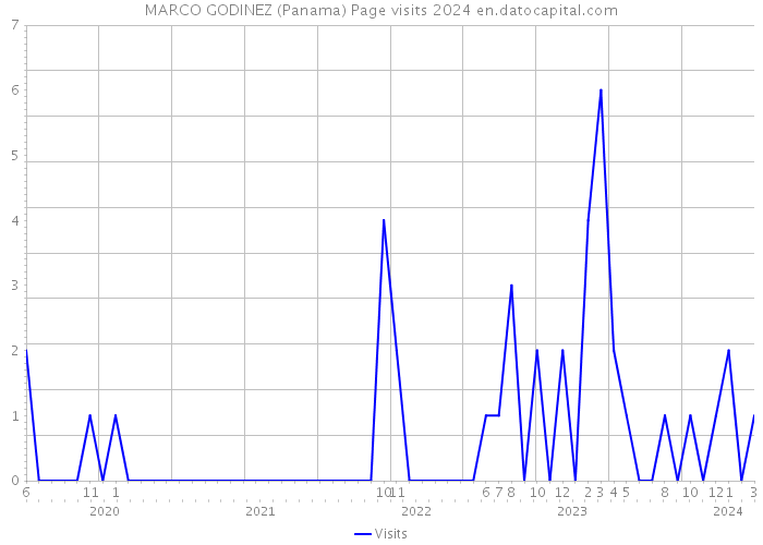 MARCO GODINEZ (Panama) Page visits 2024 
