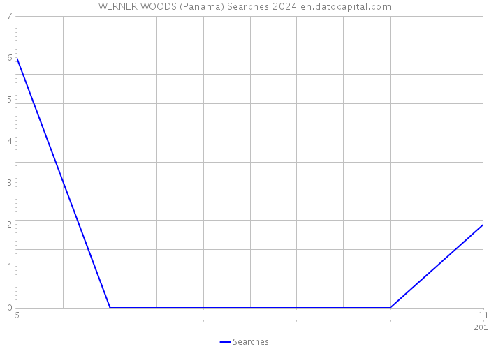 WERNER WOODS (Panama) Searches 2024 