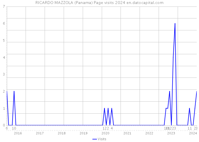 RICARDO MAZZOLA (Panama) Page visits 2024 