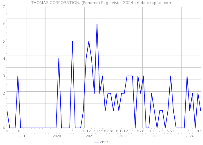 THOMAS CORPORATION. (Panama) Page visits 2024 