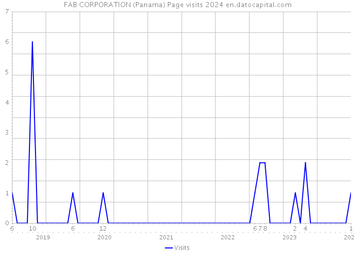 FAB CORPORATION (Panama) Page visits 2024 