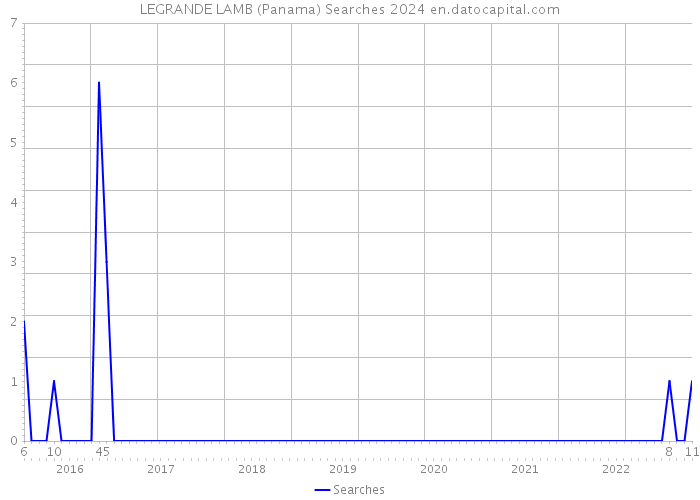 LEGRANDE LAMB (Panama) Searches 2024 
