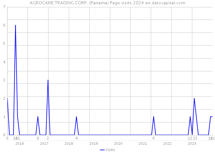 AGROCARE TRADING CORP. (Panama) Page visits 2024 