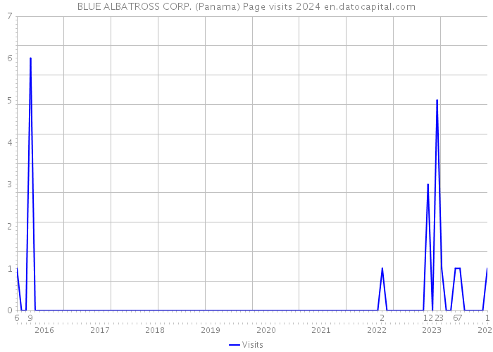 BLUE ALBATROSS CORP. (Panama) Page visits 2024 