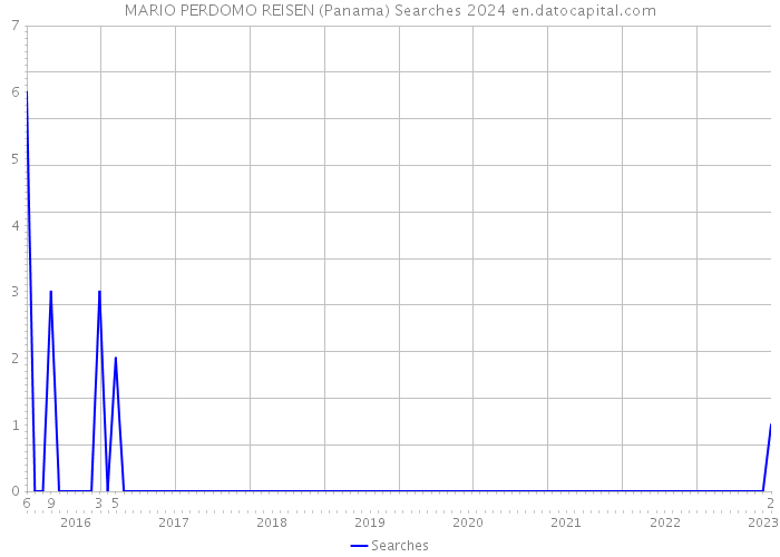 MARIO PERDOMO REISEN (Panama) Searches 2024 